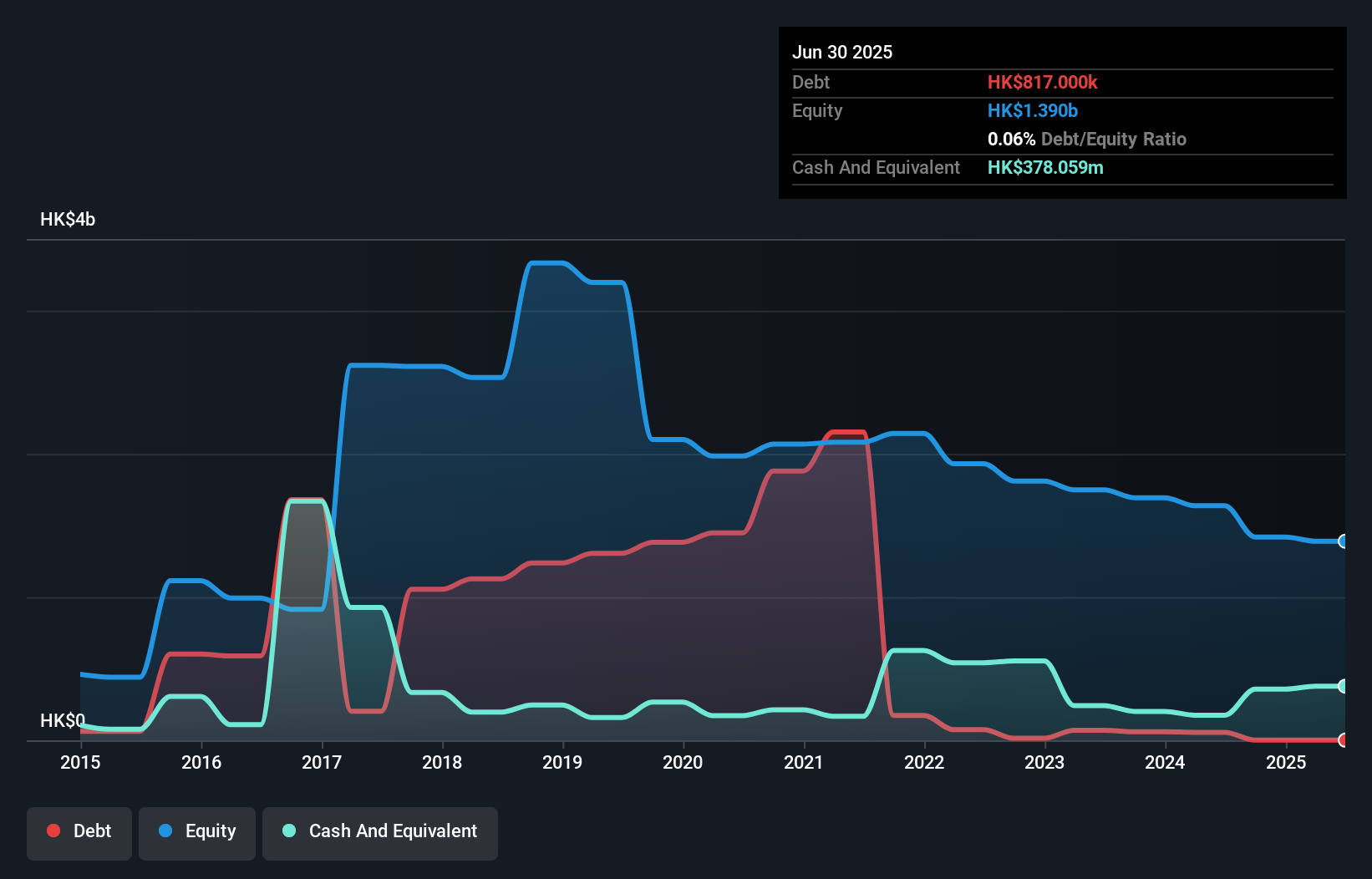 SEHK:472 Debt to Equity History and Analysis as at Dec 2025