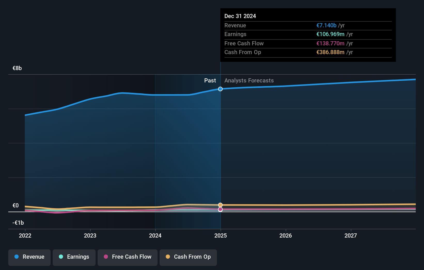 ENXTPA:SAVE Earnings and Revenue Growth as at Jul 2024