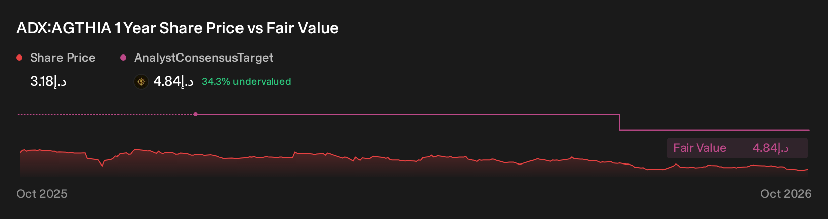 ADX:AGTHIA 1 Year Share Price vs Fair Value