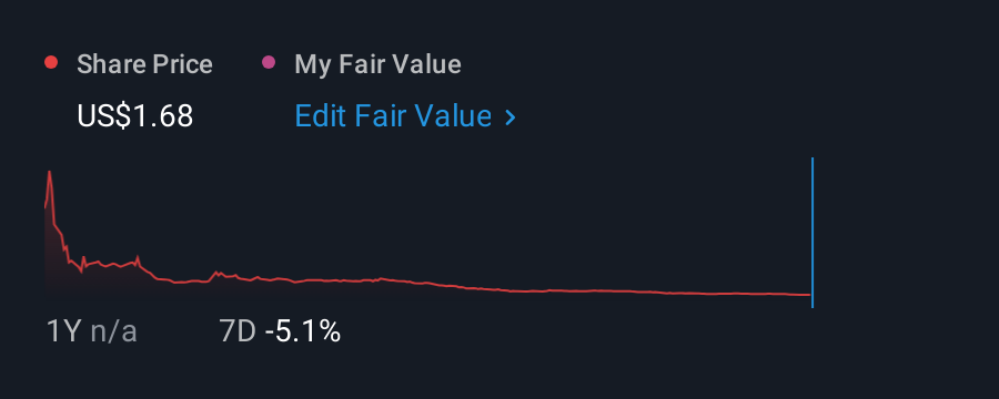 NasdaqCM:DUO 1 Year Share Price vs Fair Value