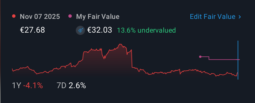XTRA:FNTN 1 Year Share Price vs Fair Value