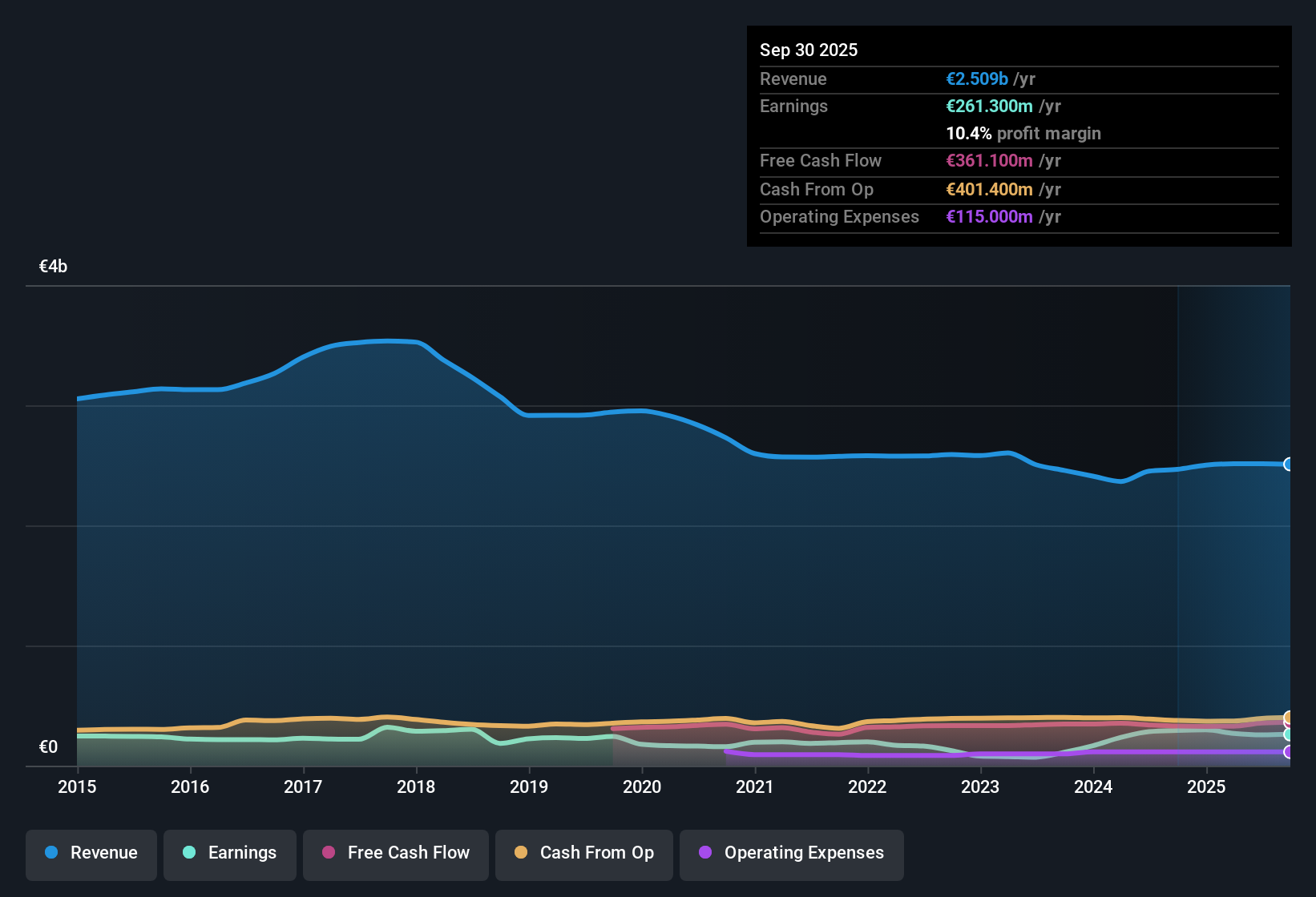 XTRA:FNTN Earnings & Revenue History as at Nov 2025