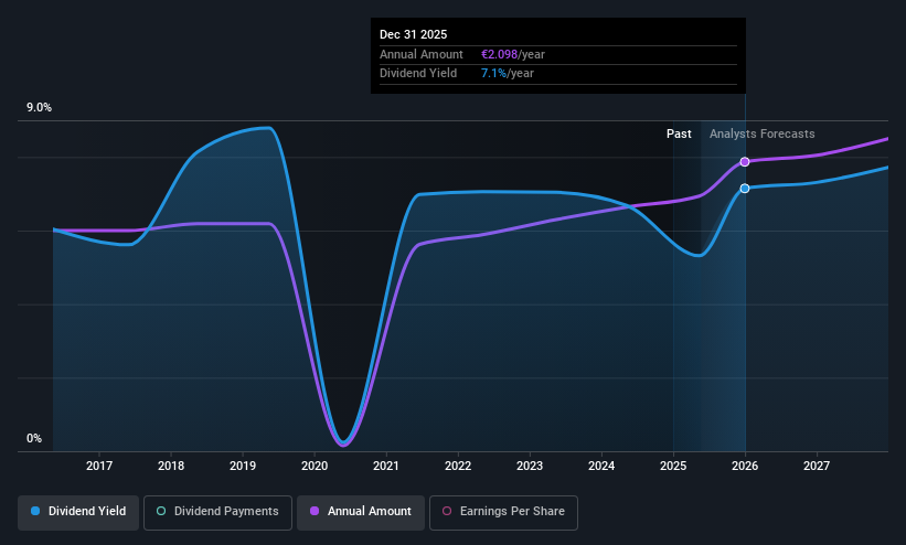 XTRA:FNTN Dividend History as at May 2025