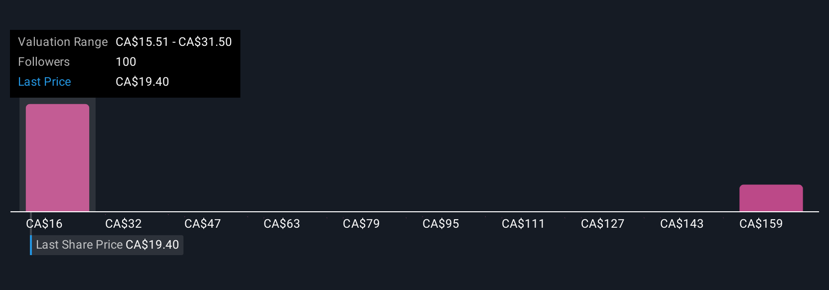 TSX:AC Community Fair Values as at Aug 2025