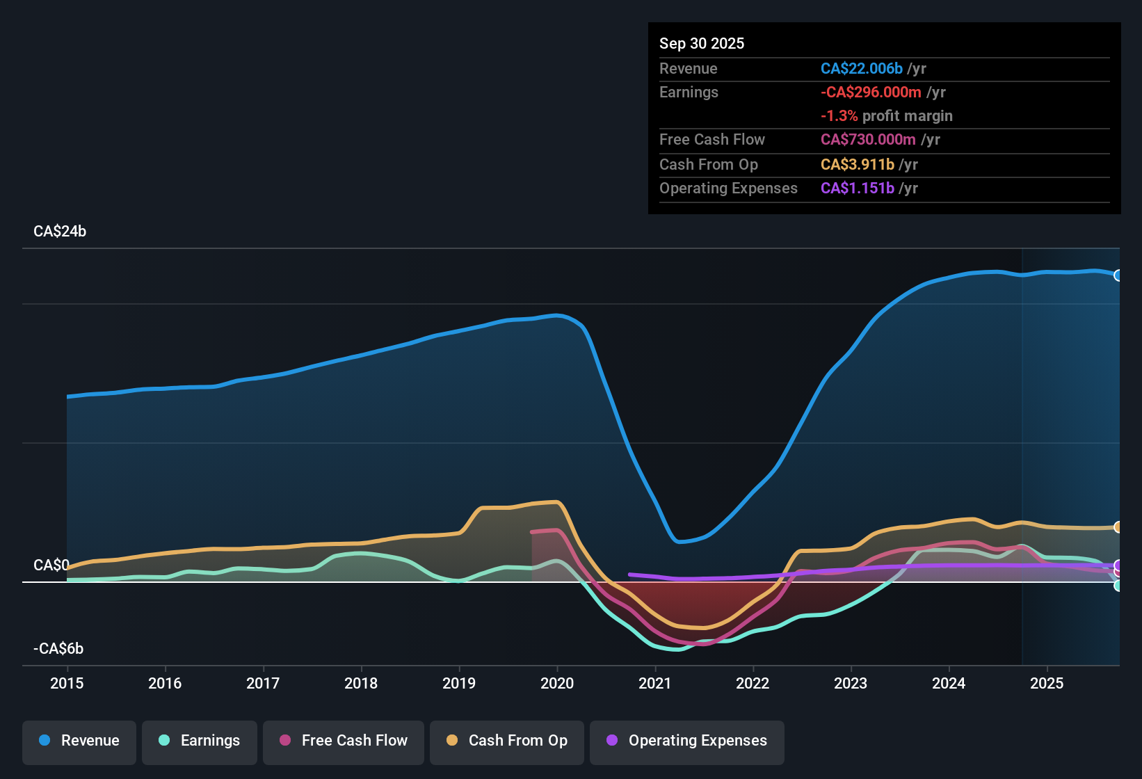 TSX:AC Earnings & Revenue History as at Nov 2025