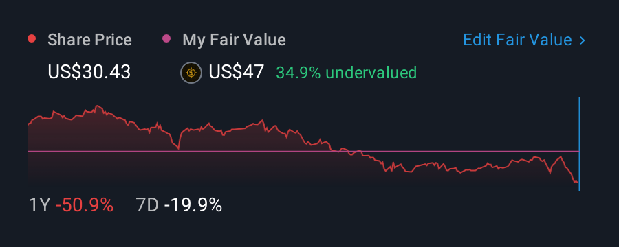 NasdaqGS:BRKR 1 Year Share Price vs Fair Value