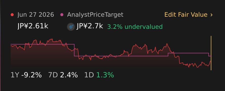 TSE:2811 1 Year Share Price vs Fair Value
