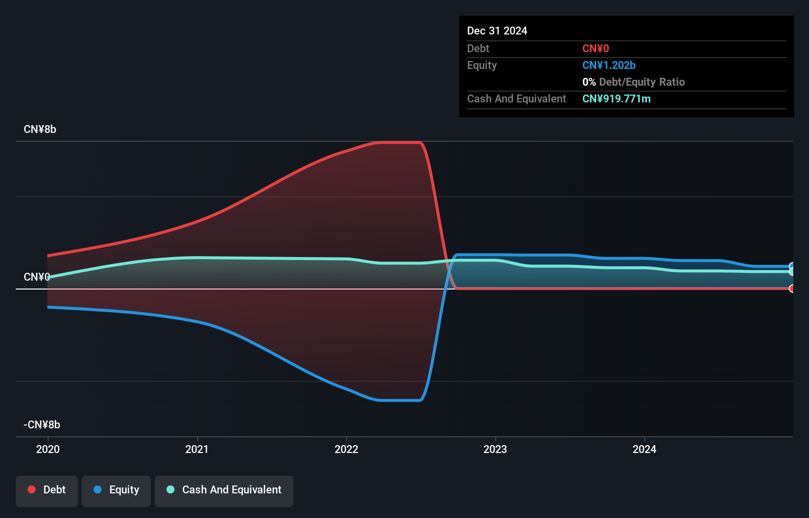 SEHK:314 Debt to Equity History and Analysis as at Apr 2025
