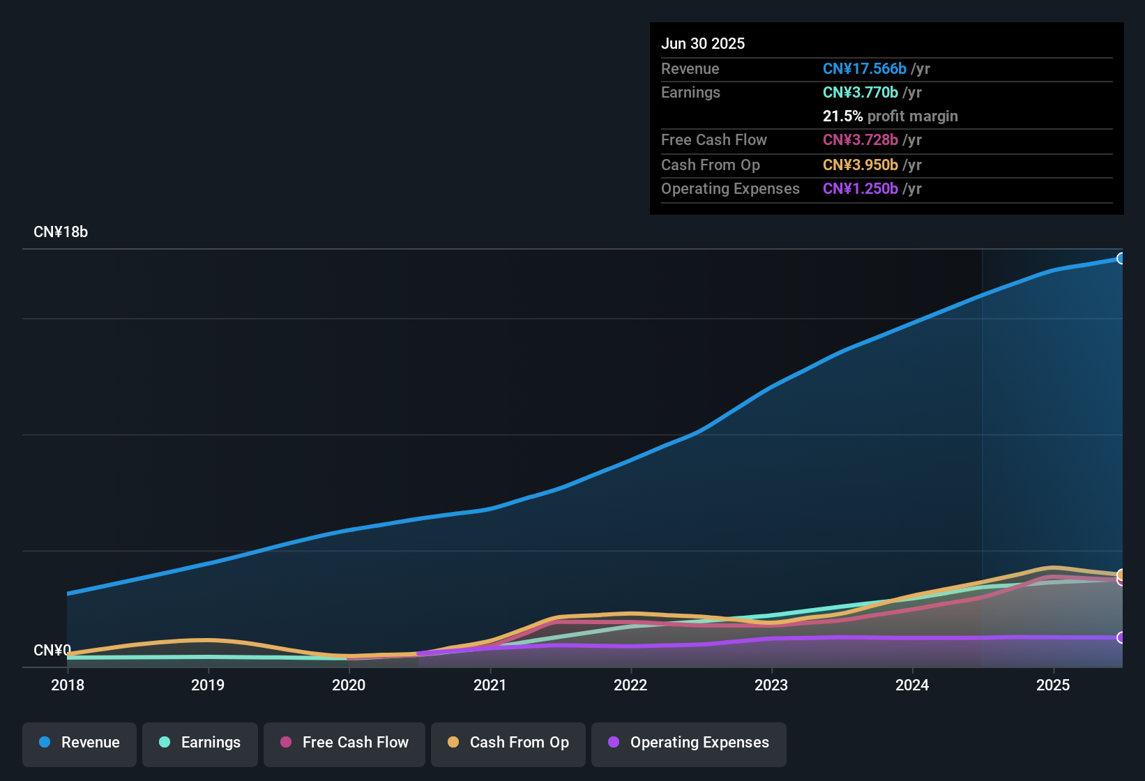 SEHK:1209 Earnings & Revenue History as at Sep 2025