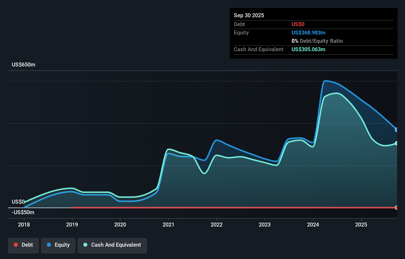 FDMT Debt to Equity History and Analysis as at Jul 2025