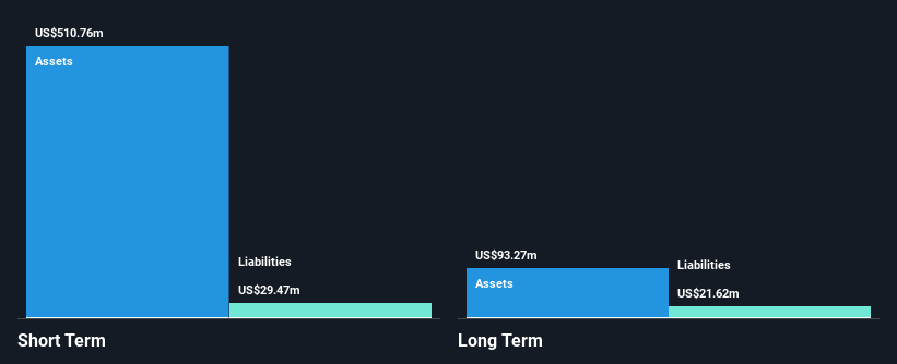 NasdaqGS:FDMT Financial Position Analysis as at Jan 2025