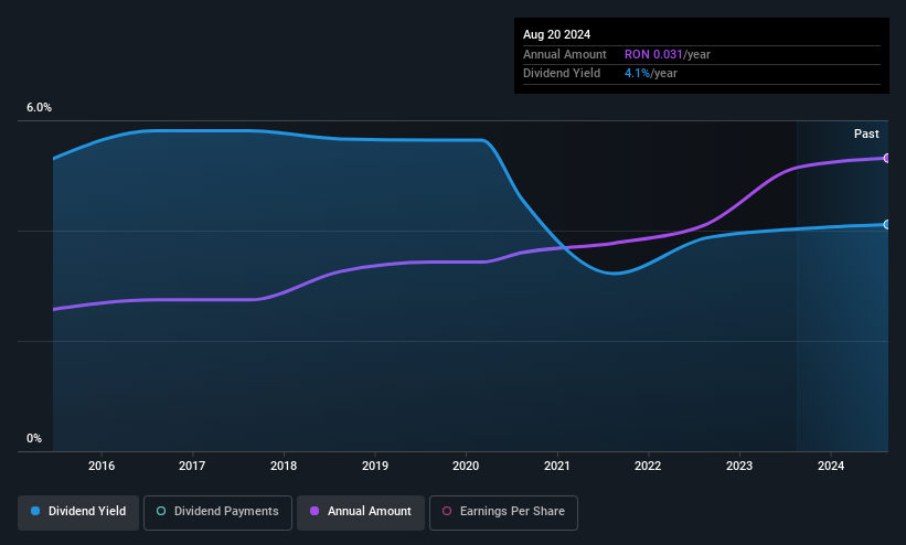 BVB:BIO Dividend History as at May 2025