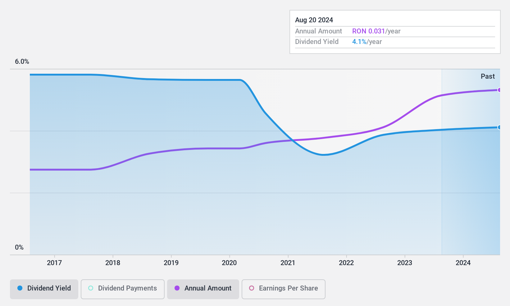 BVB:BIO Dividend History as at Apr 2025