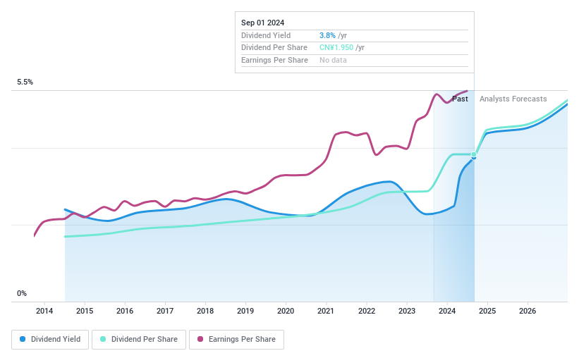 SHSE:600612 Dividend History as at Dec 2024