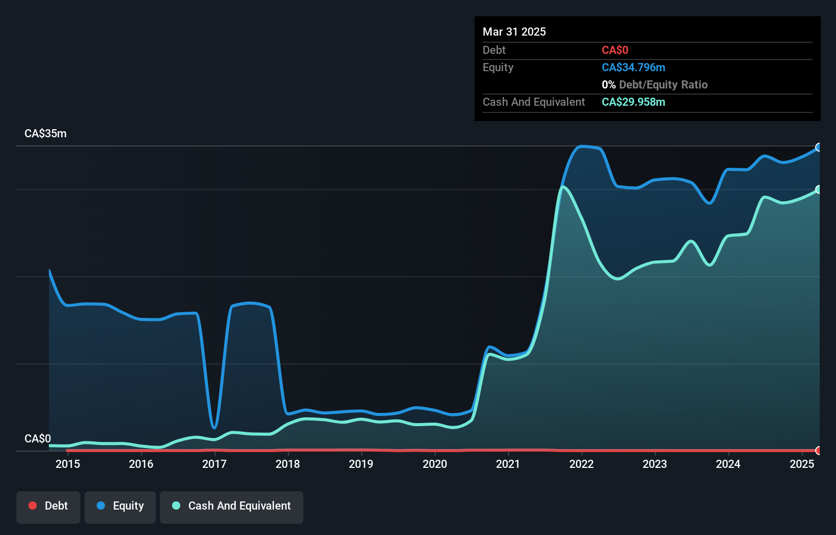 TSX:GMX Debt to Equity History and Analysis as at Mar 2025