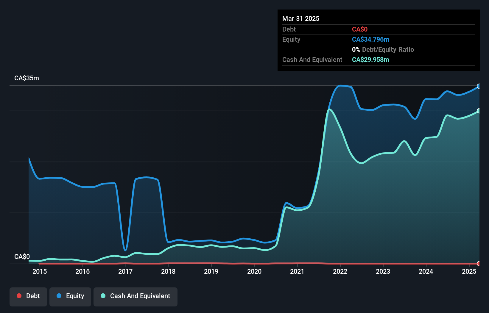 TSX:GMX Debt to Equity History and Analysis as at Jan 2025