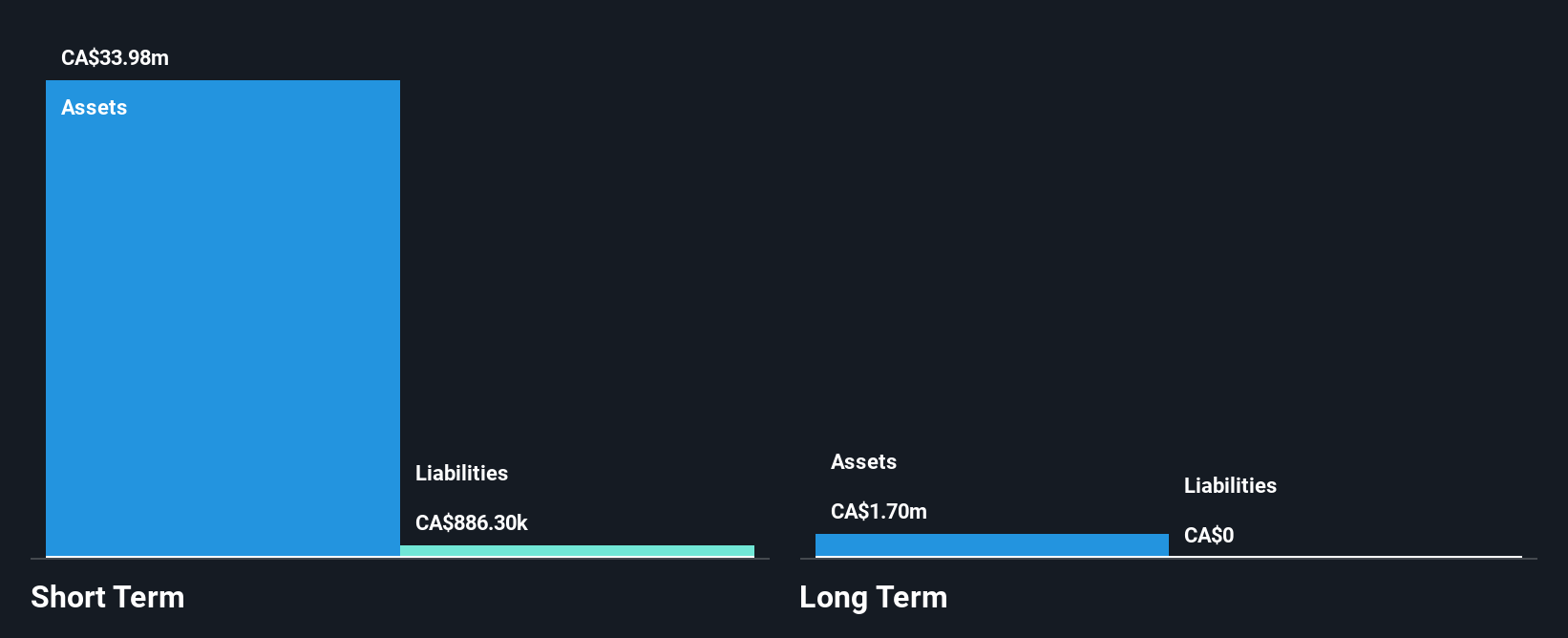 TSX:GMX Financial Position Analysis as at May 2025