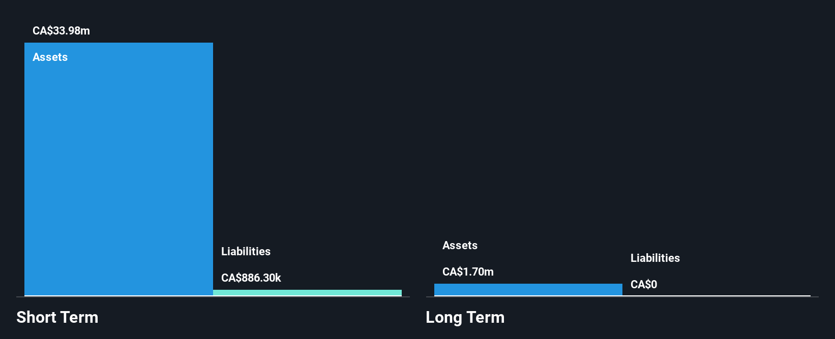 TSX:GMX Financial Position Analysis as at Nov 2024