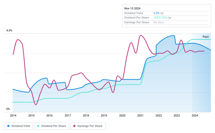 TSE:9233 Dividend History as at Nov 2024