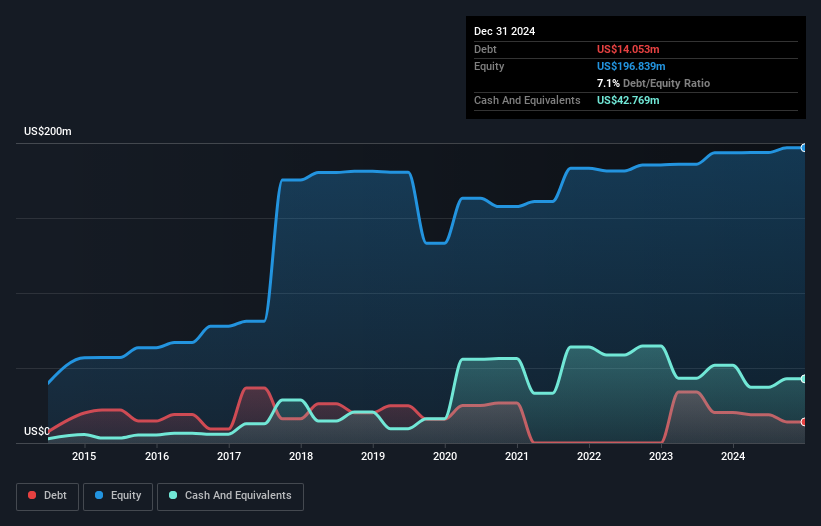 AIM:ACSO Debt to Equity History and Analysis as at Mar 2025