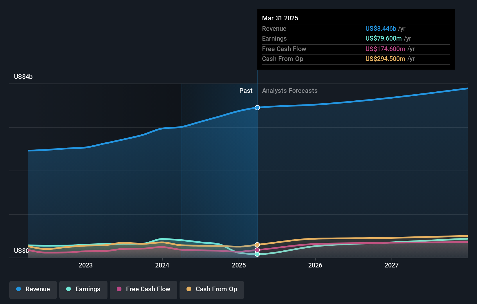 NasdaqGS:BRKR Earnings and Revenue Growth as at Apr 2025