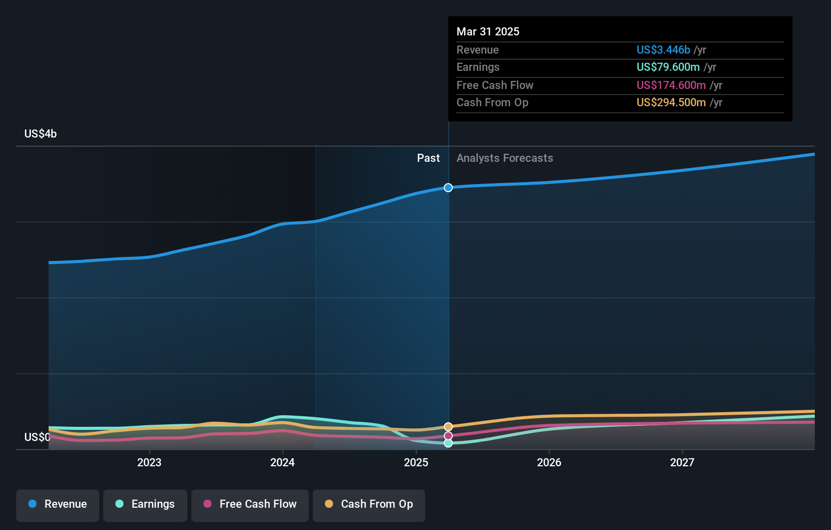 NasdaqGS:BRKR Earnings and Revenue Growth as at Sep 2024