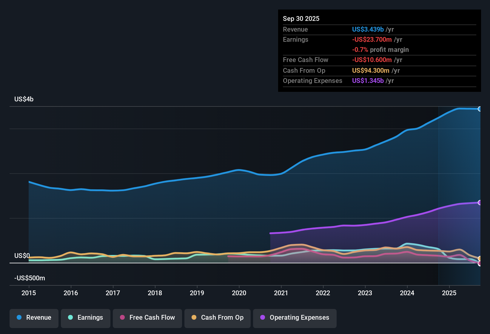 NasdaqGS:BRKR Earnings & Revenue History as at Nov 2025