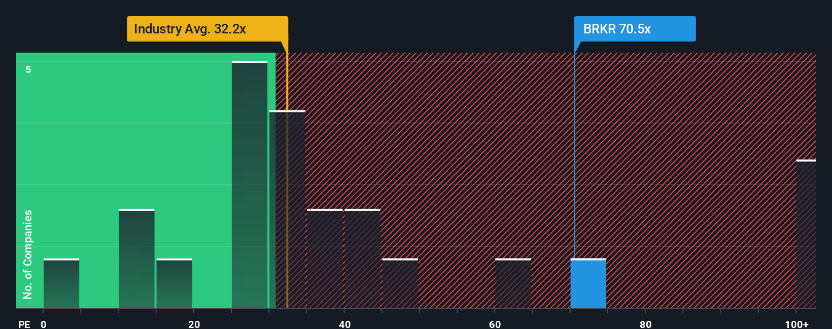 NasdaqGS:BRKR PE Ratio as at Sep 2025