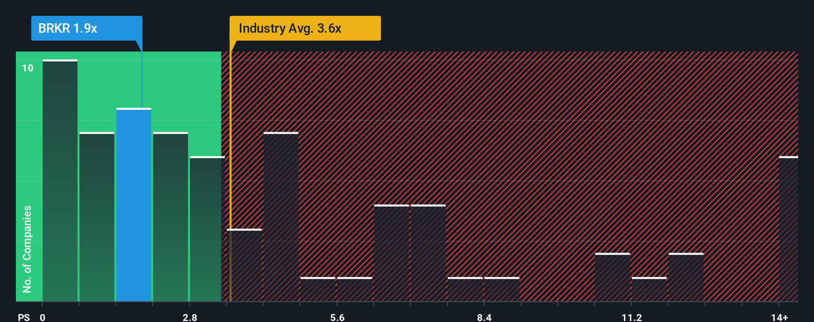 NasdaqGS:BRKR PS Ratio as at Nov 2025