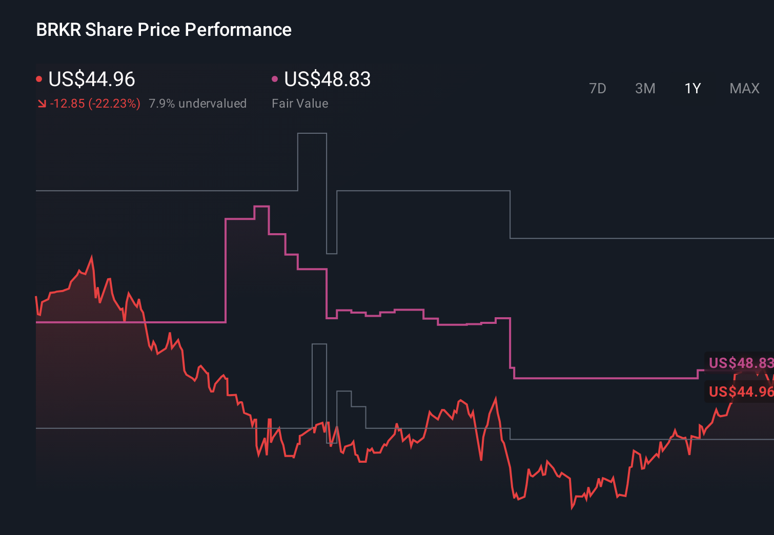NasdaqGS:BRKR 1-Year Stock Price Chart