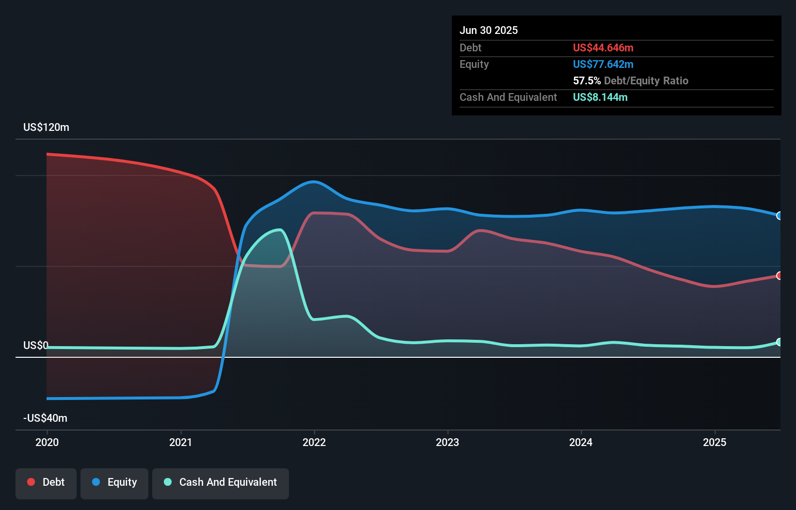 TSX:FORA Debt to Equity History and Analysis as at Oct 2025
