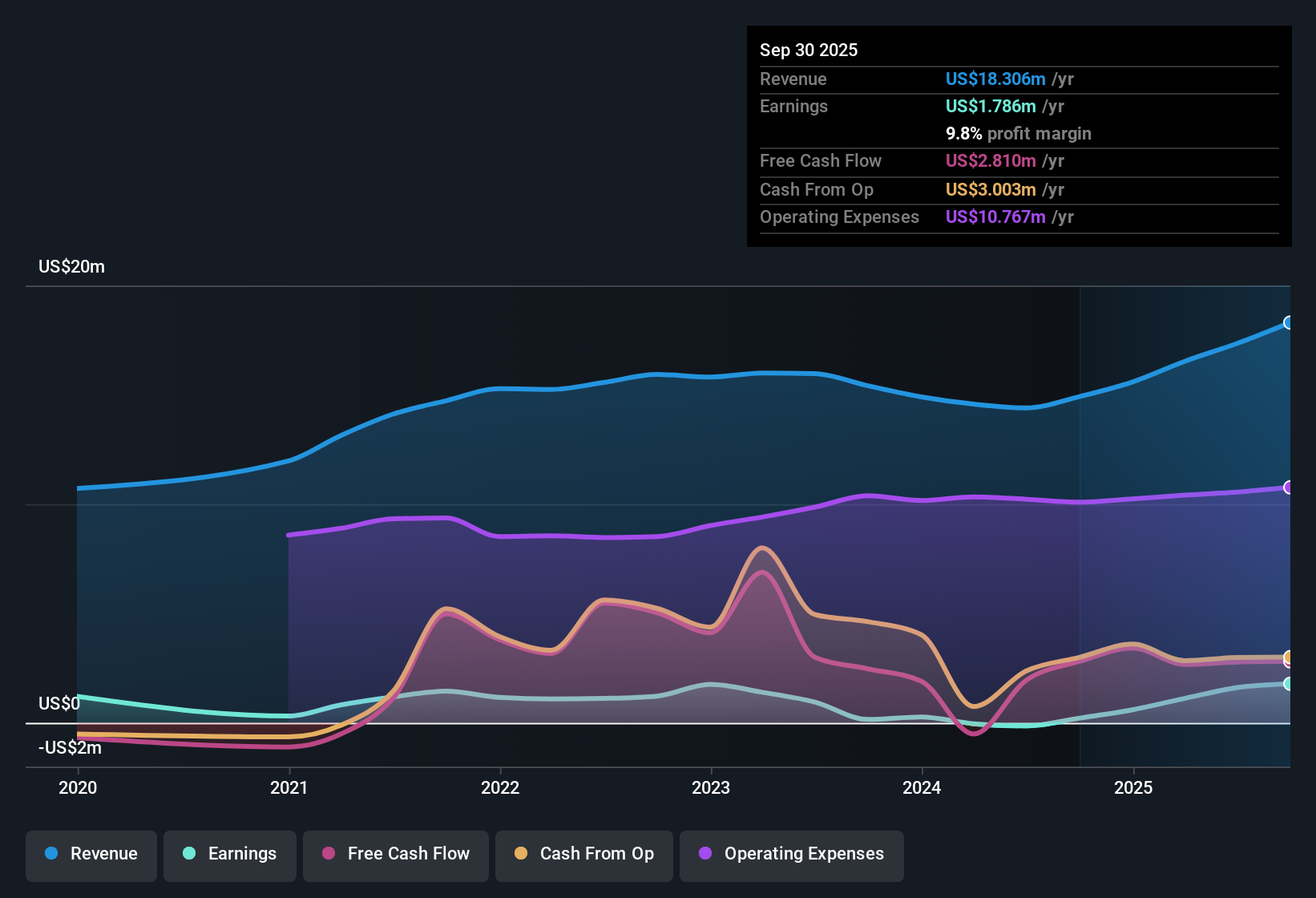 OTCPK:TCBC Earnings & Revenue History as at Dec 2025