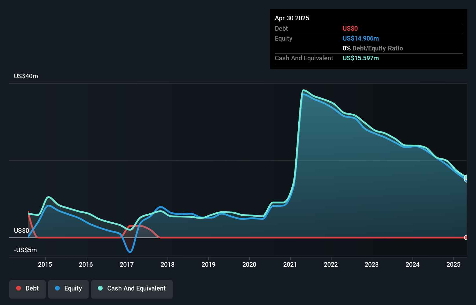 ANIX Debt to Equity History and Analysis as at Jun 2025