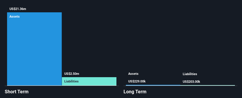 NasdaqCM:ANIX Financial Position Analysis as at Jan 2025