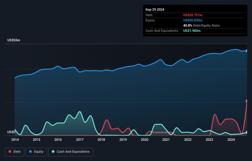 NasdaqCM:CRWS Debt to Equity History and Analysis as at Nov 2024