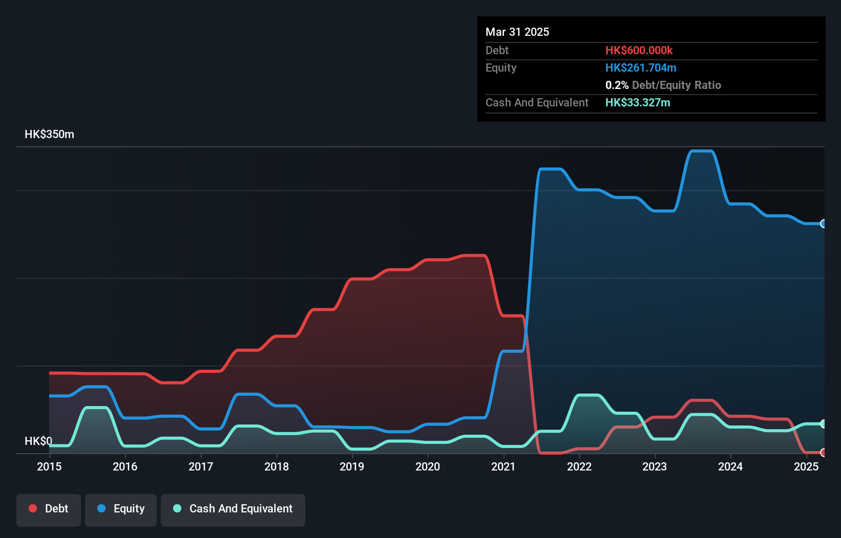 SEHK:918 Debt to Equity History and Analysis as at Nov 2025