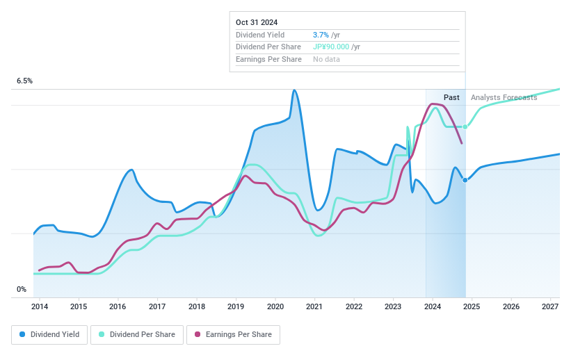 TSE:5352 Dividend History as at Dec 2024