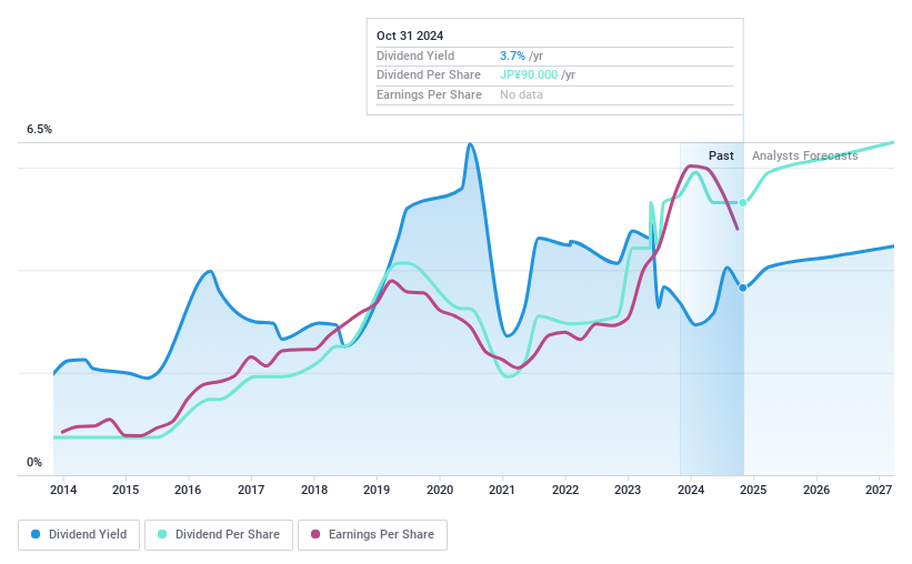 TSE:5352 Dividend History as at Oct 2024