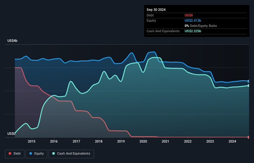 NYSE:EQC Debt to Equity History and Analysis as at Jan 2025