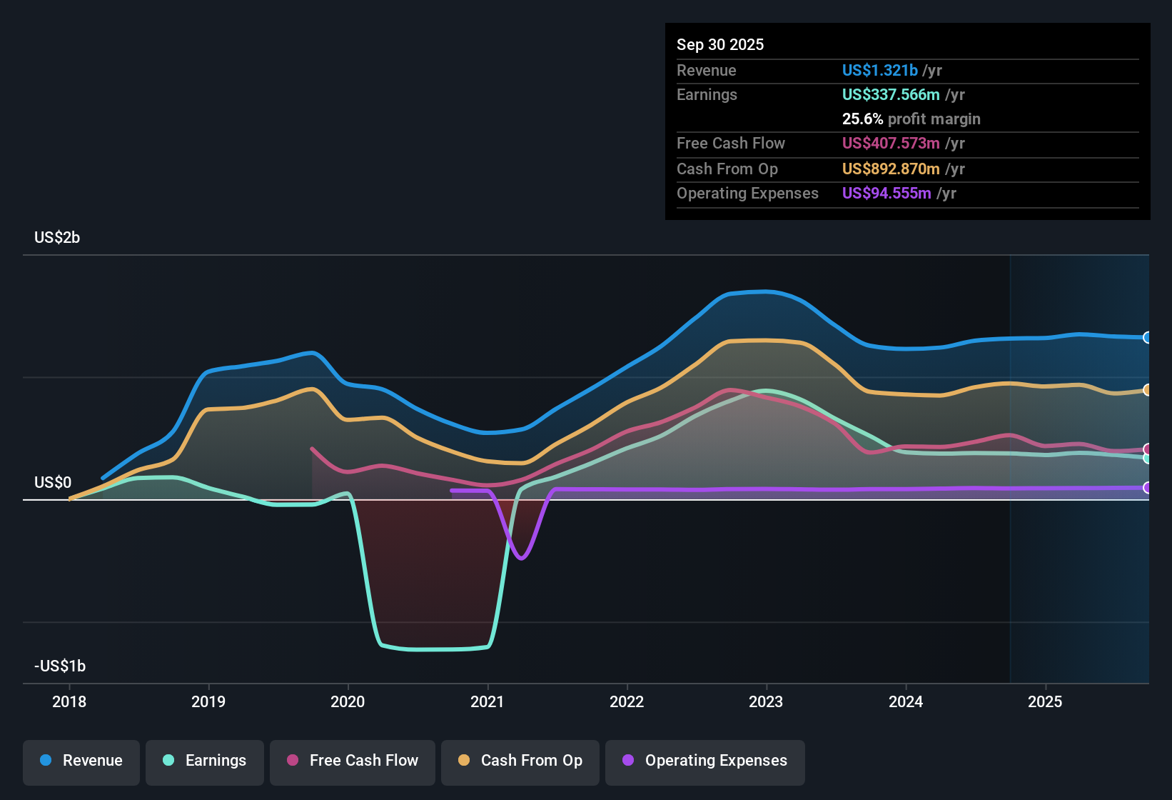 NYSE:MGY Earnings & Revenue History as at Oct 2025