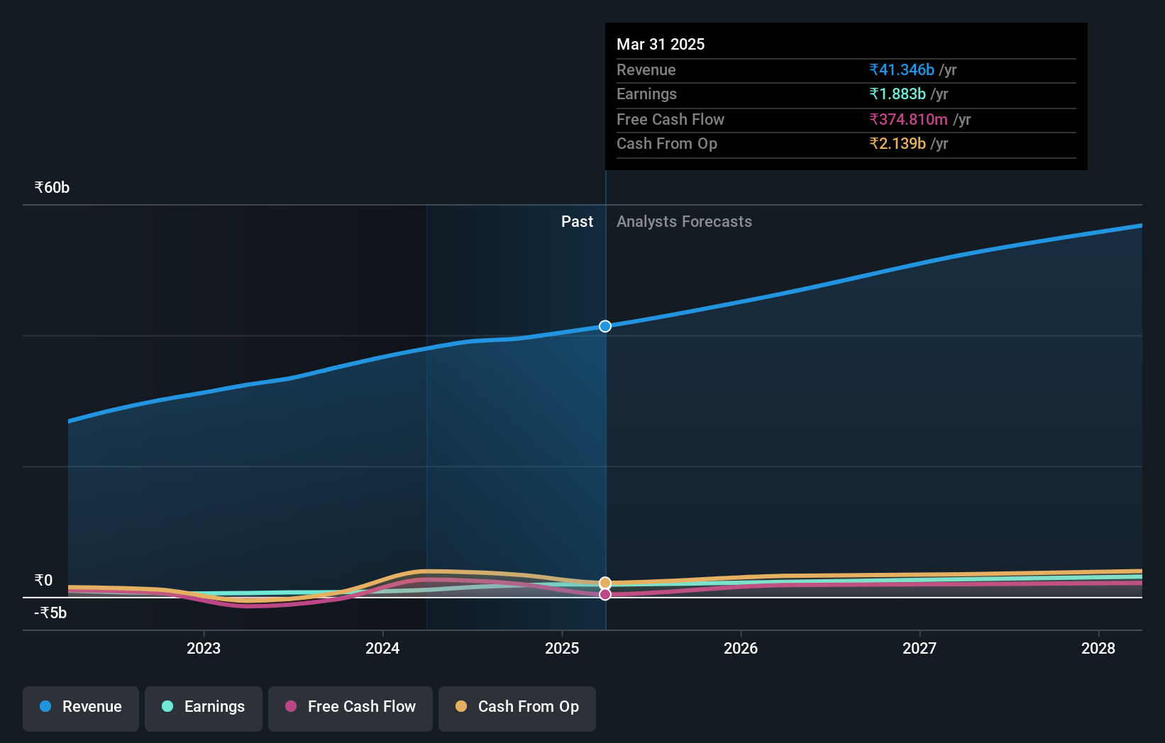 NSEI:HERITGFOOD Earnings and Revenue Growth as at Jul 2024