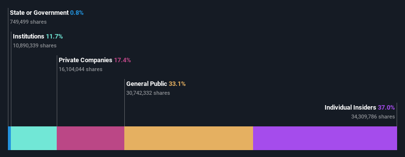 NSEI:HERITGFOOD Ownership Breakdown as at Oct 2024