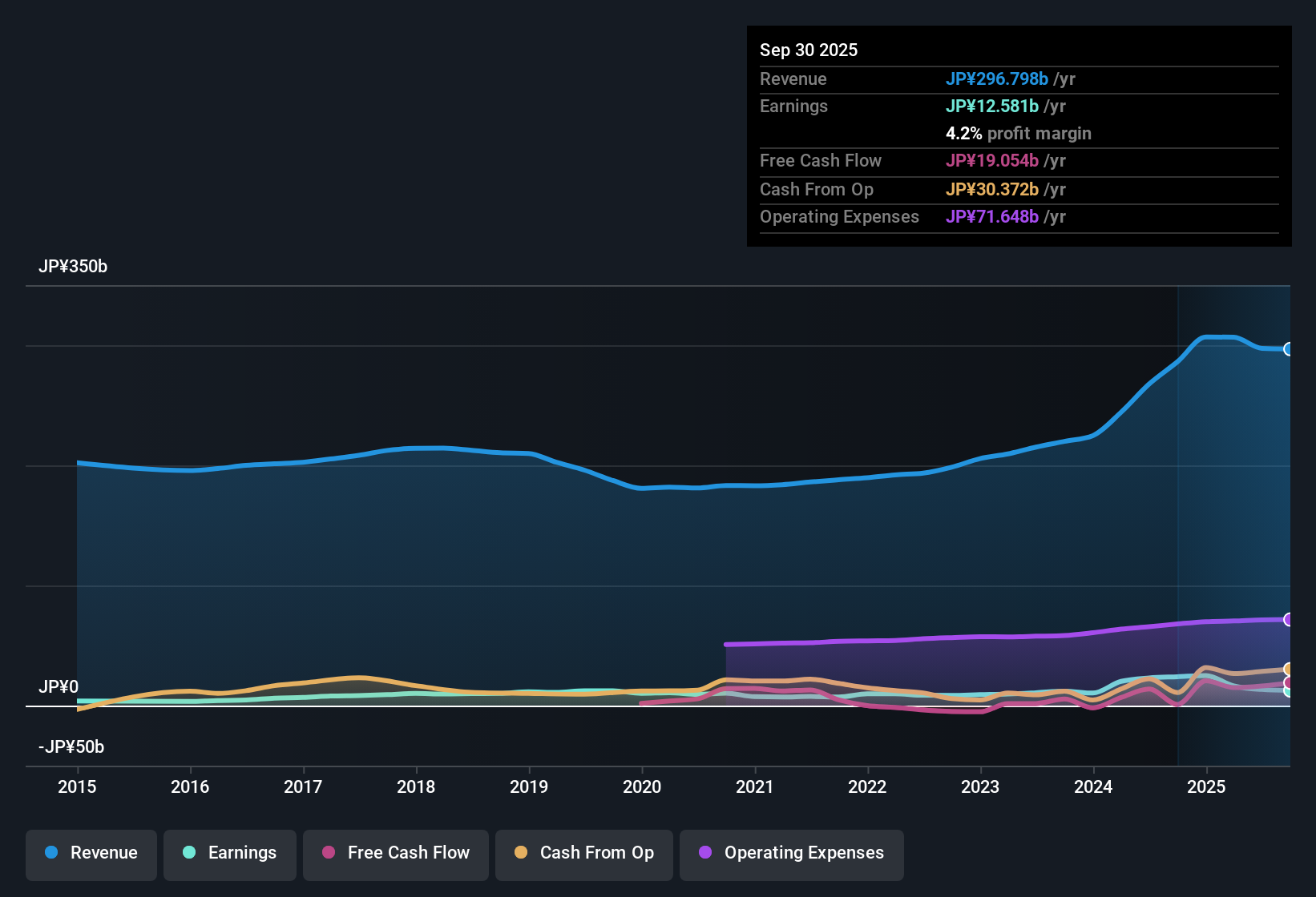 TSE:2811 Earnings & Revenue History as at Oct 2025