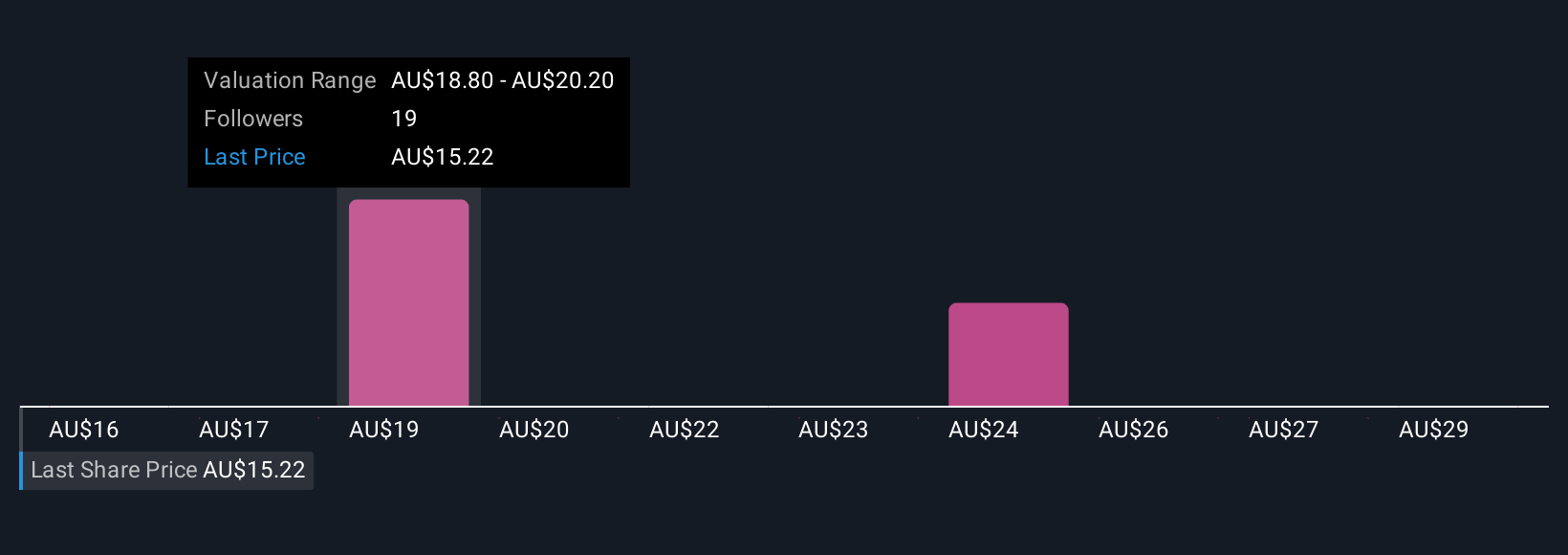 ASX:PMV Community Fair Values as at Dec 2025
