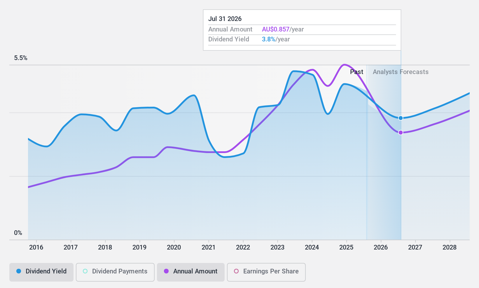 ASX:PMV Dividend History as at Jan 2025