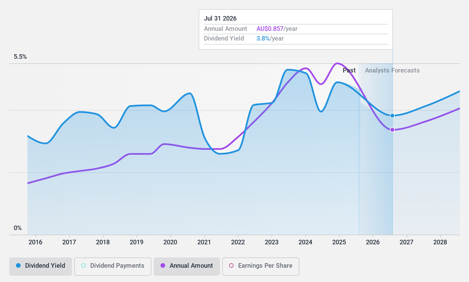 ASX:PMV Dividend History as at Jul 2024