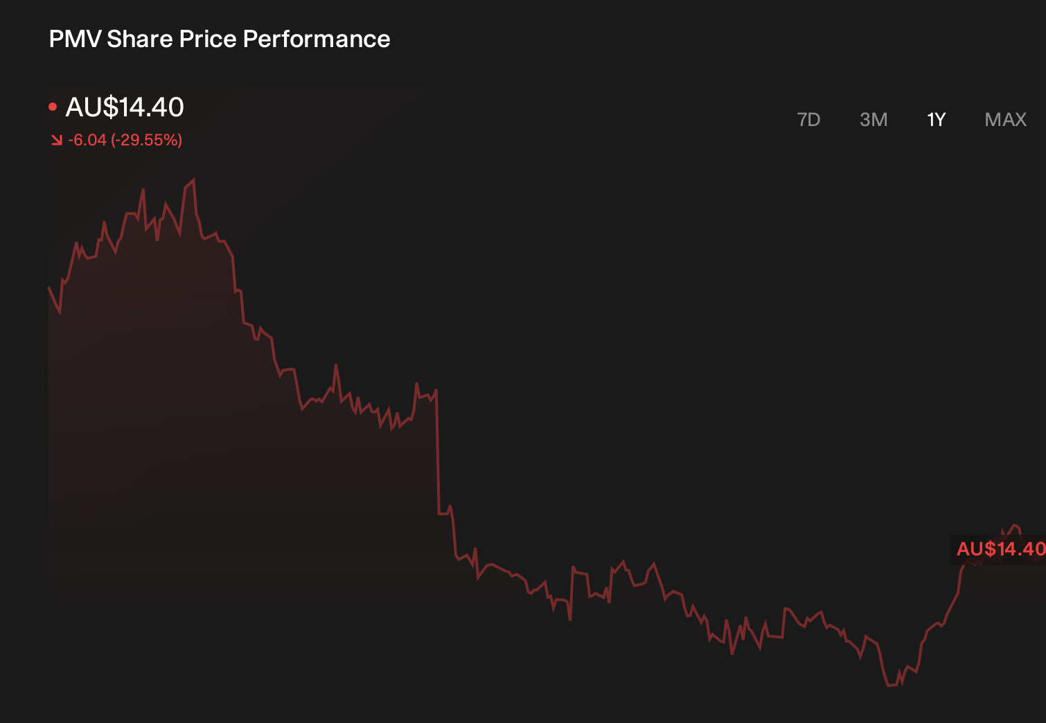 ASX:PMV 1-Year Stock Price Chart