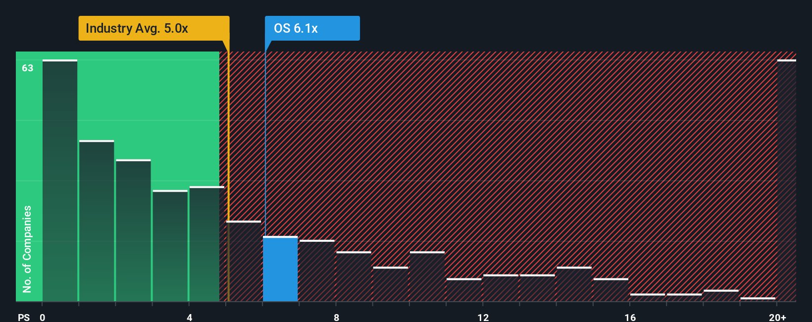 NasdaqGS:OS PS Ratio as at Sep 2025