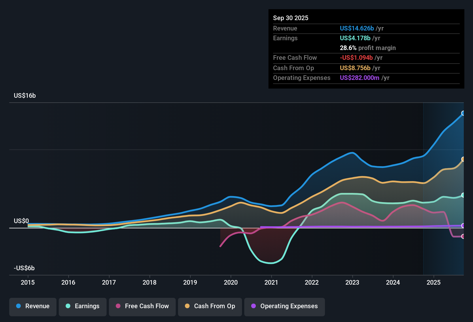 NasdaqGS:FANG Earnings & Revenue History as at Nov 2025