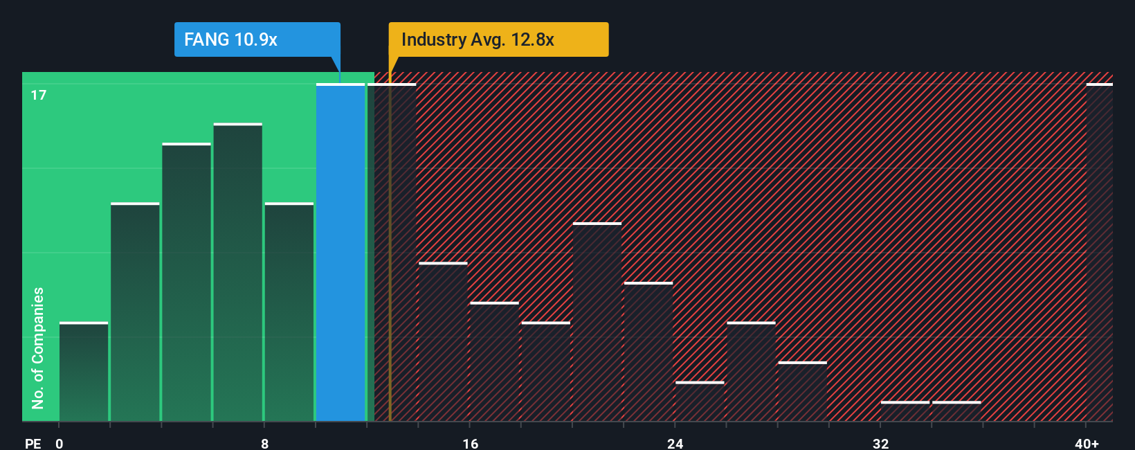 NasdaqGS:FANG PE Ratio as at Oct 2025